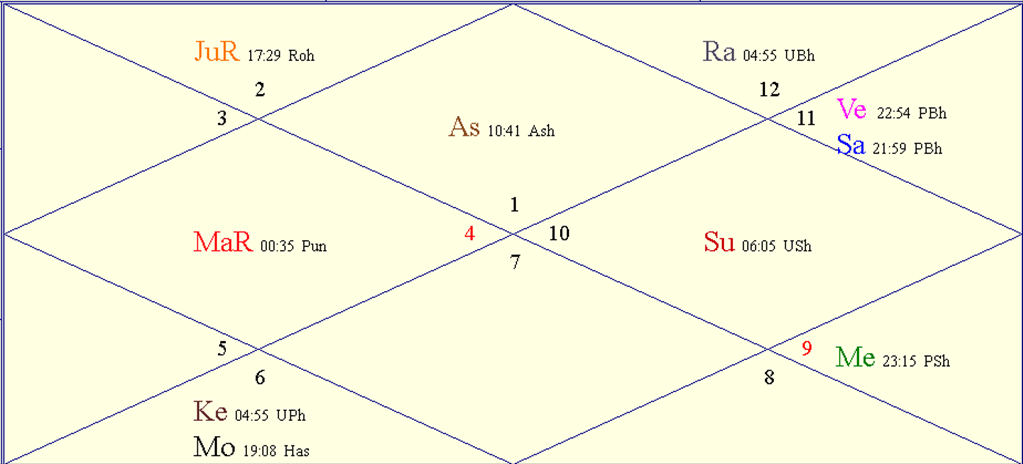 Horoscope Chart for Mon January 20 2025