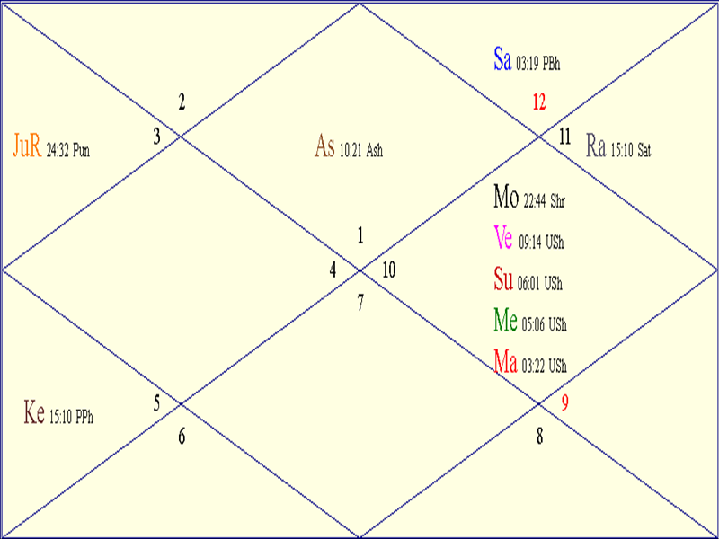 Horoscope Chart for Tue January 20 2026