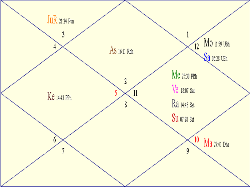 Horoscope Chart for Fri February 20 2026