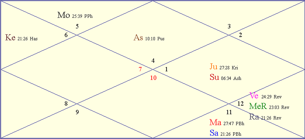 Horoscope Chart for Sat April 20 2024