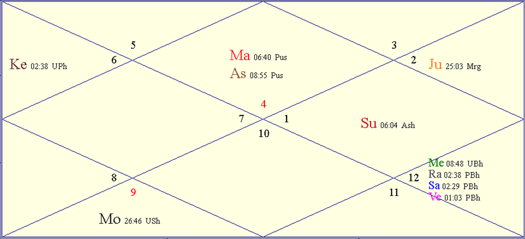 Horoscope Chart for Sun April 20 2025