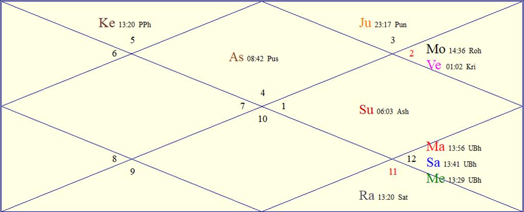 Horoscope Chart for Mon April 20 2026