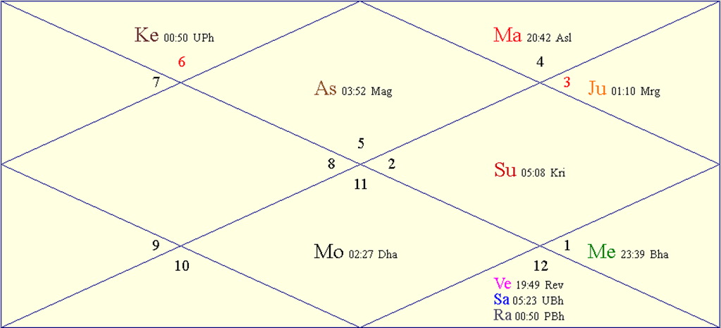 Horoscope Chart for Tue May 20 2025