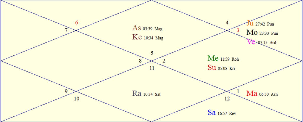Horoscope Chart for Wed May 20 2026