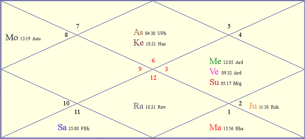 Horoscope Chart for Summer Solstice