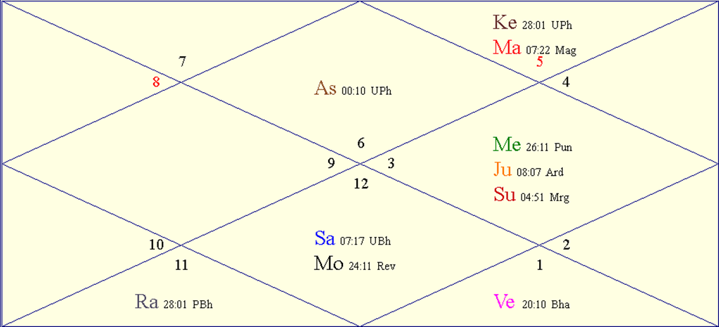 Horoscope Chart for Fri June 20 2025