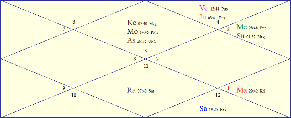 Horoscope Chart for Sat June 20, 2026