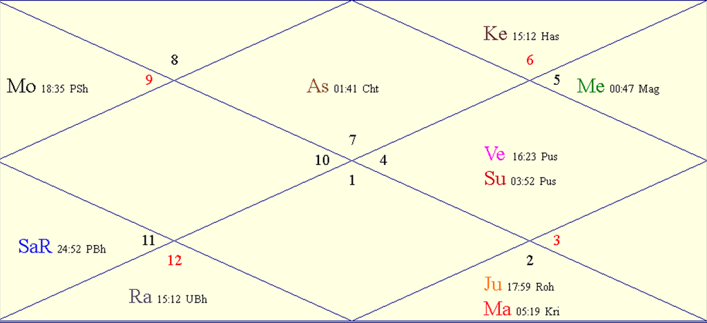 Horoscope Chart for Moon Day