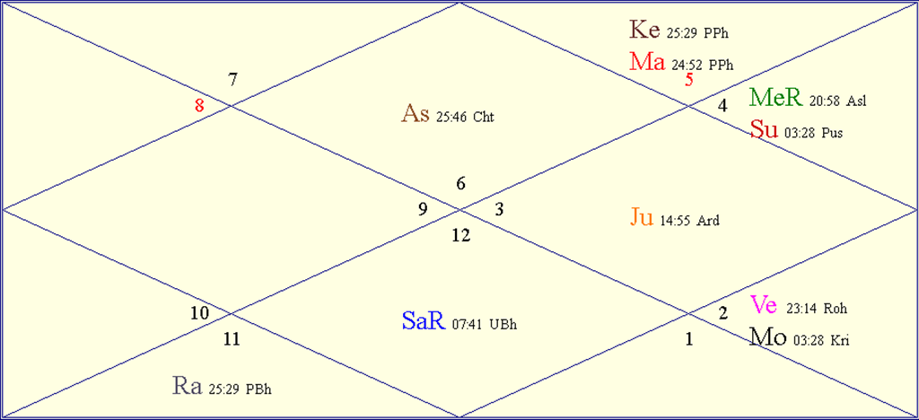 Horoscope Chart for Sun July 20 2025