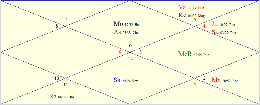 Horoscope Chart for Mon July 20 2026