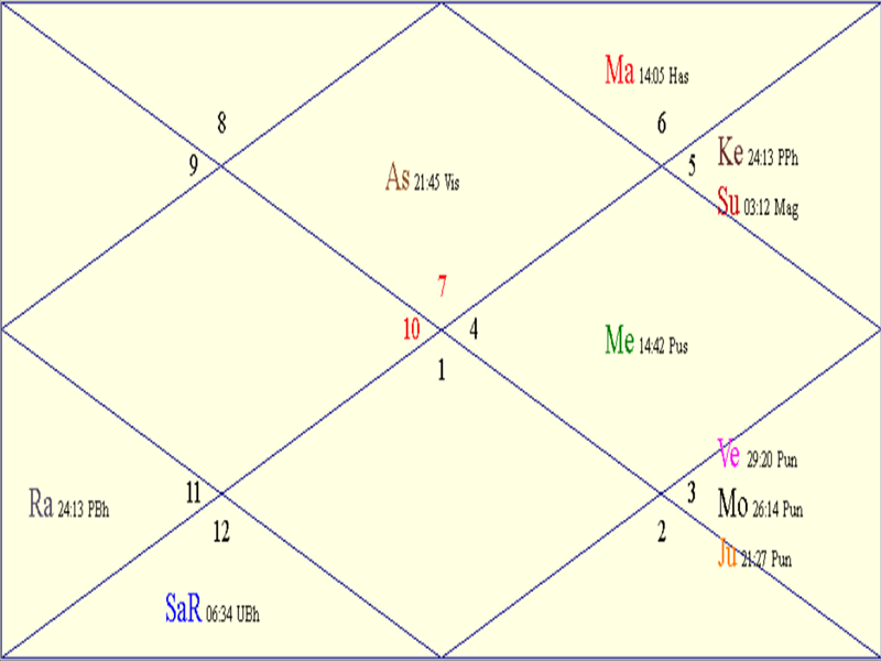 Horoscope Chart for Wed August 20 2025