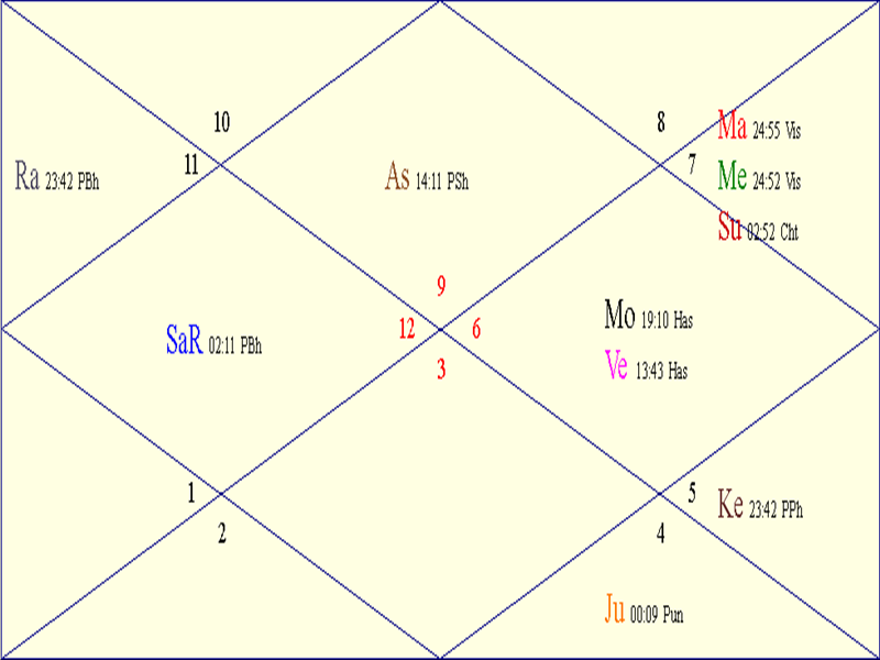 Horoscope Chart for Mon October 20 2025