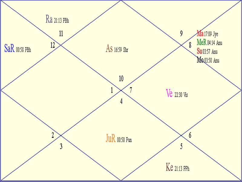 Horoscope Chart for Thu November 20 2025