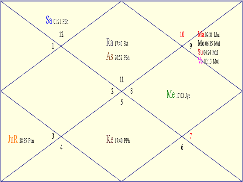 Horoscope Chart for Sat December 20 2025