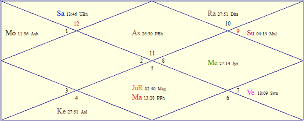 Horoscope Chart for Sun December 20 2026