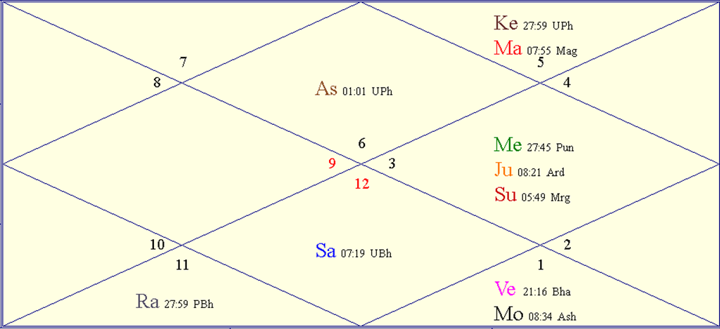 Horoscope Chart for Summer Solstice