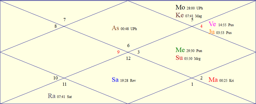 Horoscope Chart for Sun June 21, 2026