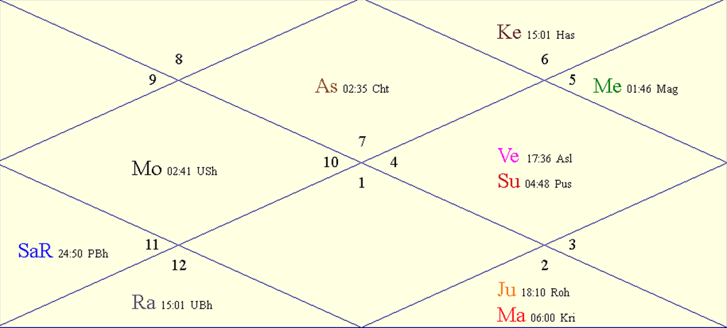 Horoscope Chart for Guru Purnima