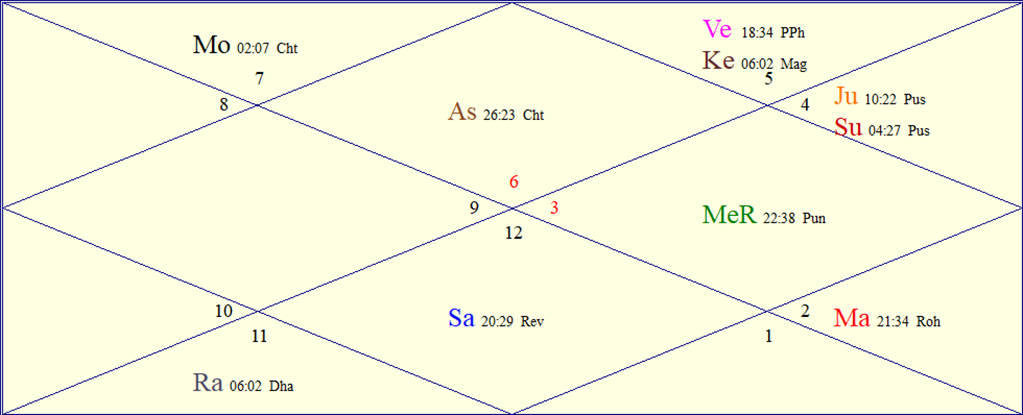 FAQs About Astrology