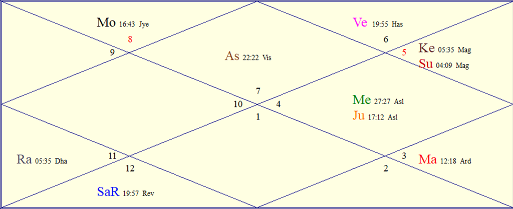 FAQs About Astrology