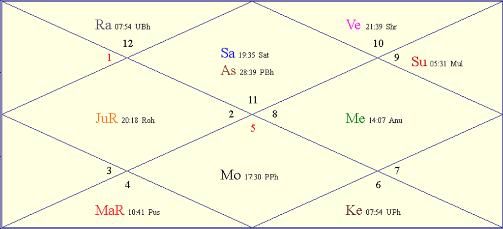 Horoscope Chart for Winter Solstice