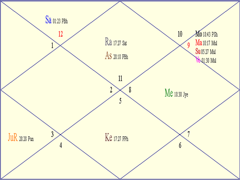 Horoscope Chart for the Winter Solstice