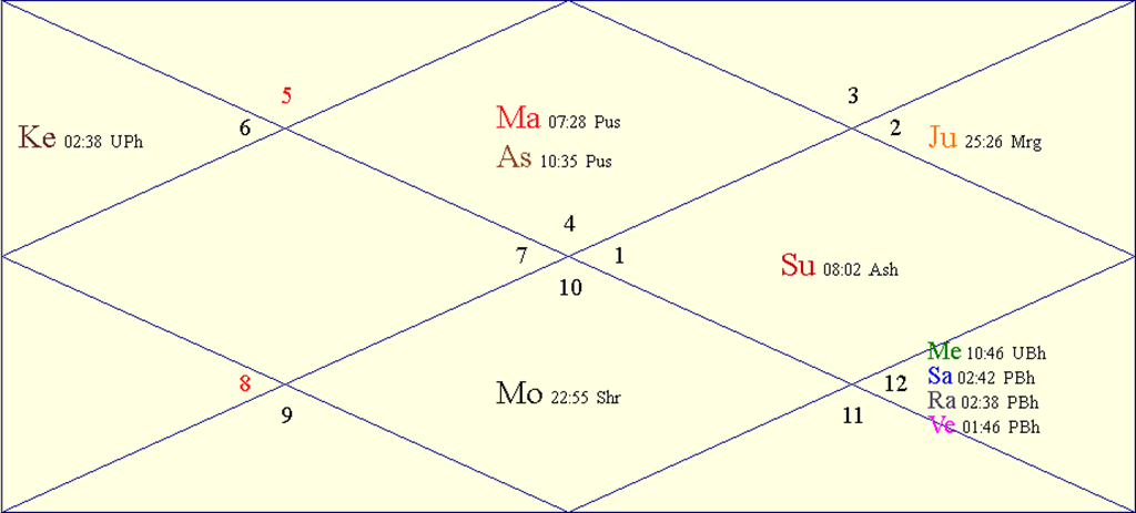 Horoscope Chart for Tue April 22 2025
