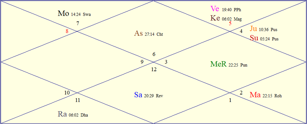 Horoscope Chart for Wed July 22, 2026