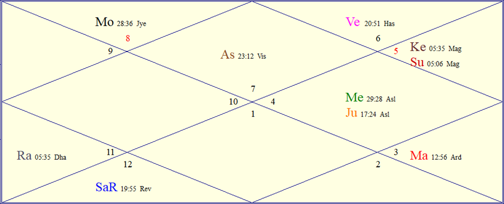 FAQs About Astrology