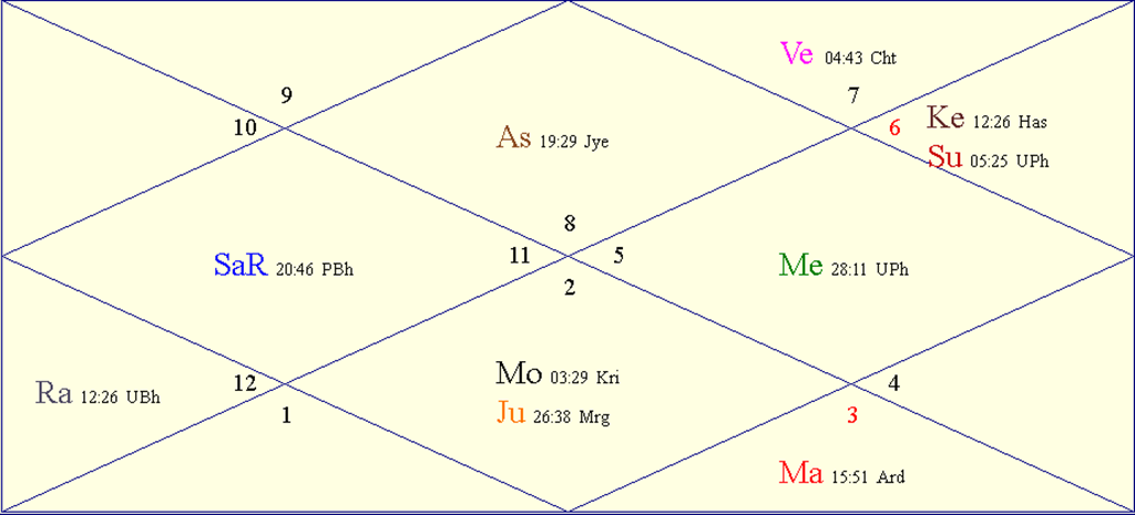 Horoscope Chart for September Equinox