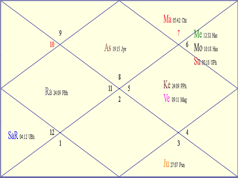 Horoscope Chart for '<i>Navratras</i>'