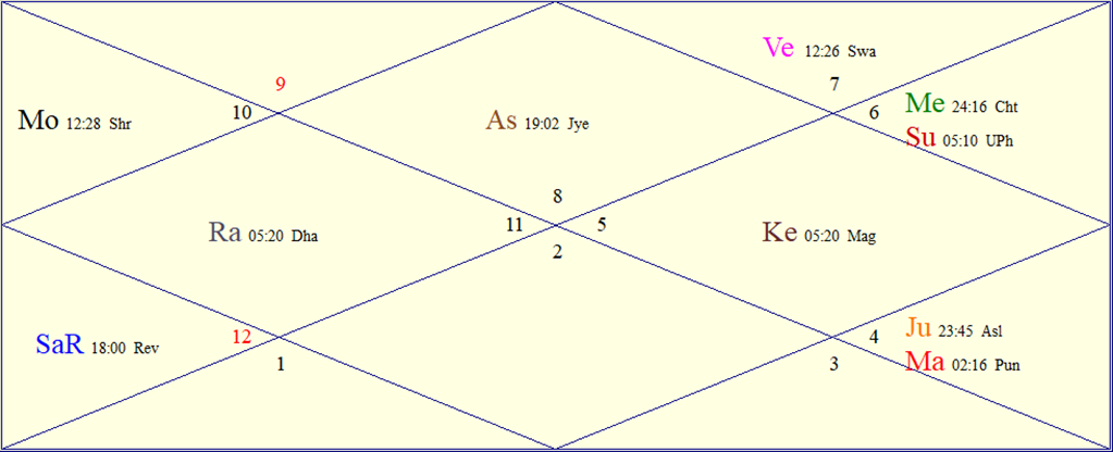 FAQs About Astrology
