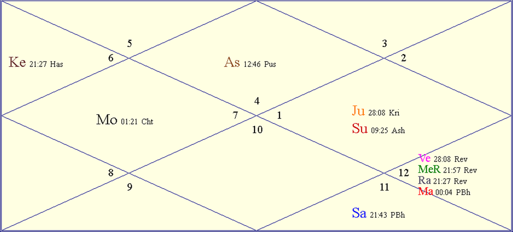 Horoscope Chart for Tue April 23 2024