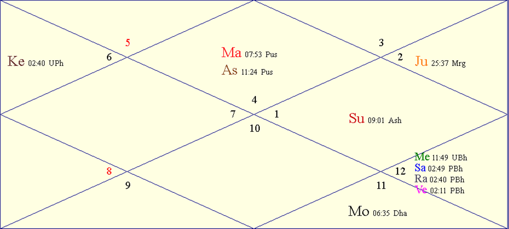 Horoscope Chart for Wed, April 23rd, 2025