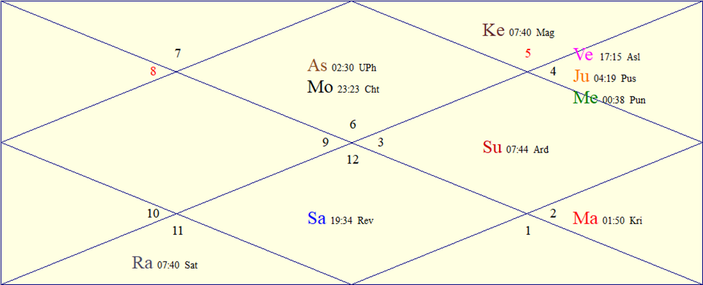 Horoscope Chart for Tue June 23, 2026
