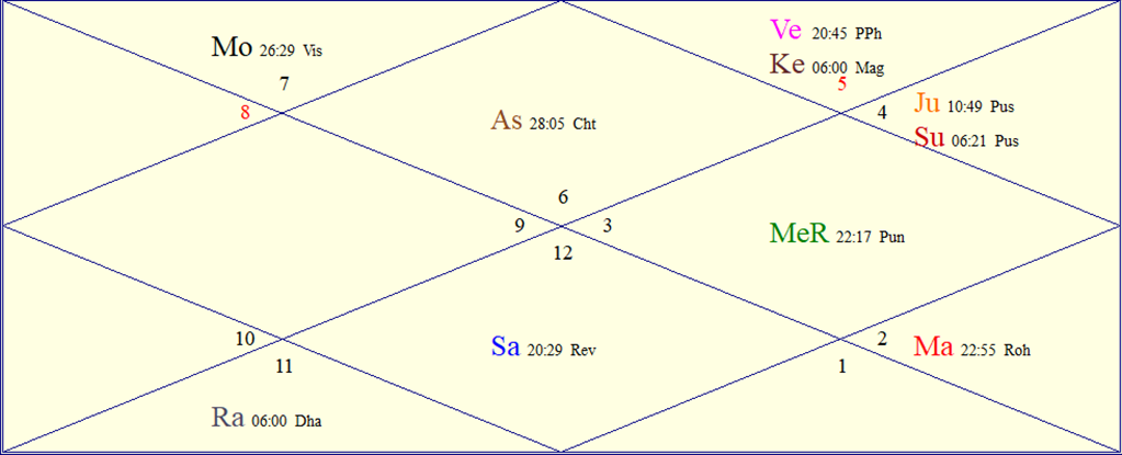 Horoscope Chart for Thu July 23, 2026