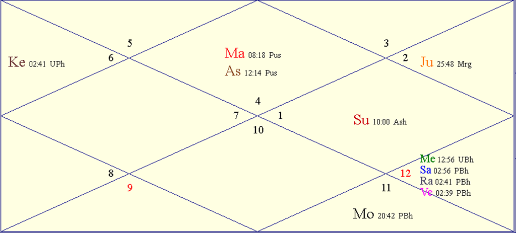 Horoscope Chart for Thu April 24, 2025