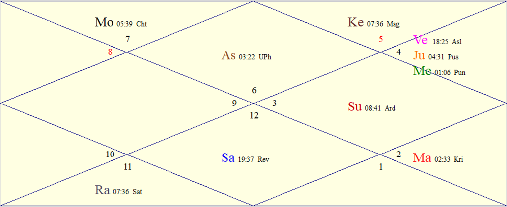 Horoscope Chart for Wed June 24, 2026
