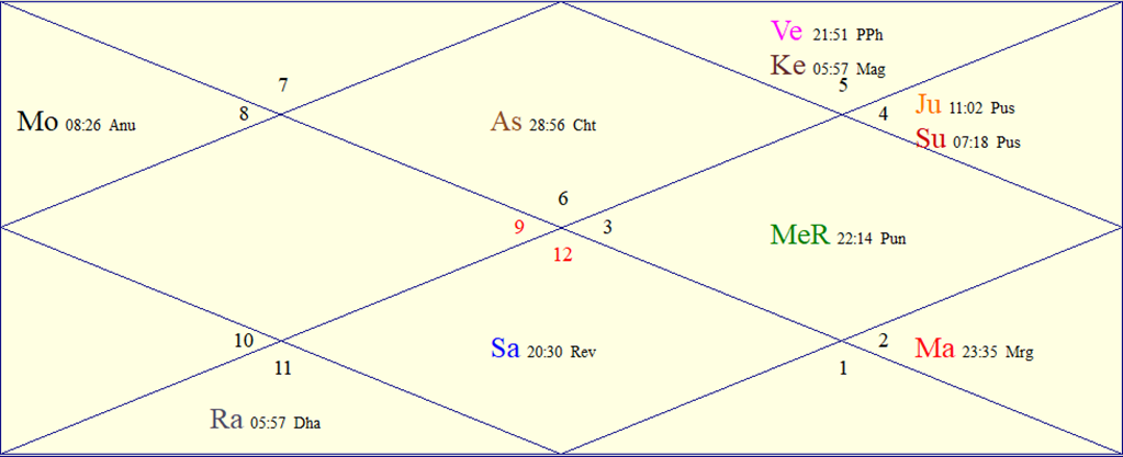 FAQs About Astrology