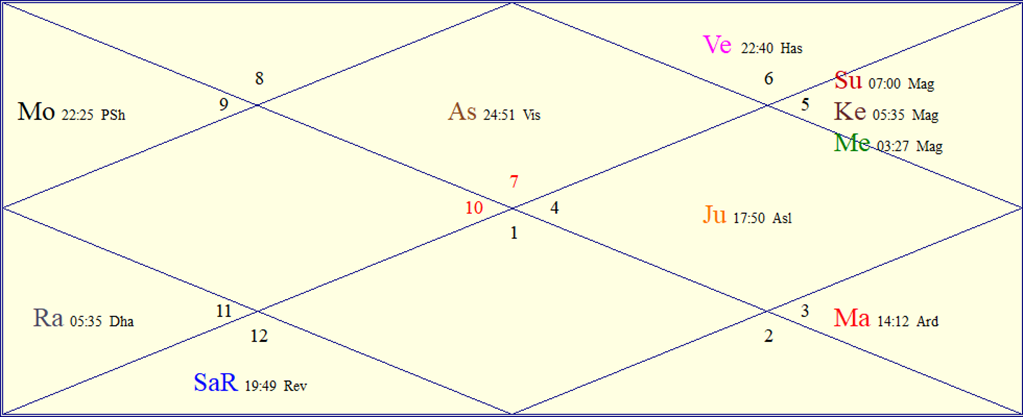 Horoscope Chart for Mon August 24, 2026