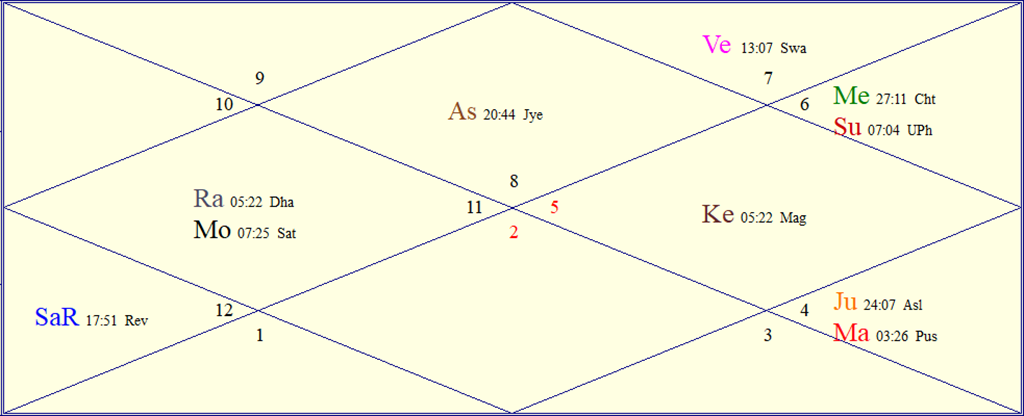 FAQs About Astrology