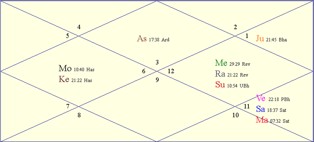 Horoscope Chart for Holi