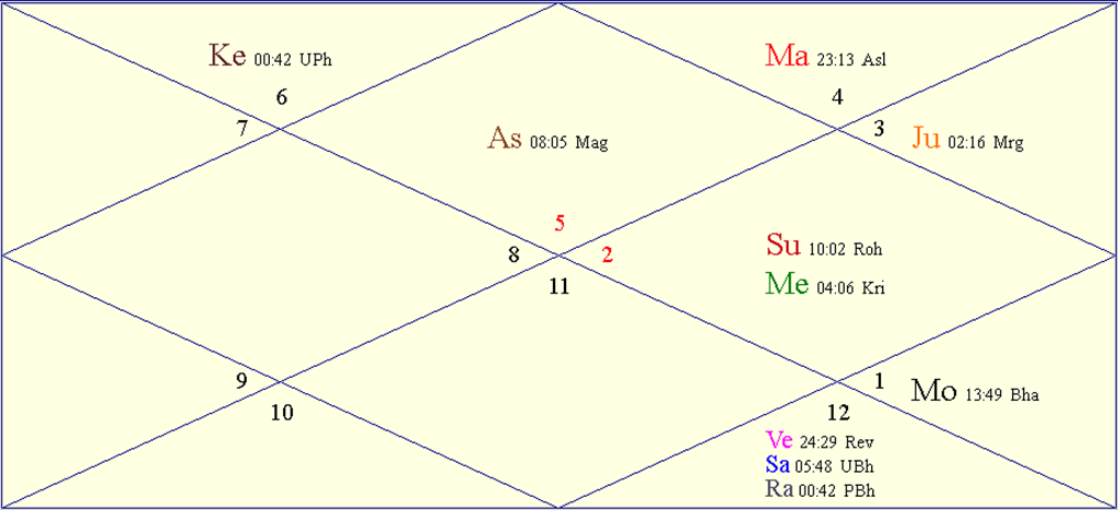 Horoscope Chart for World Tarot Day