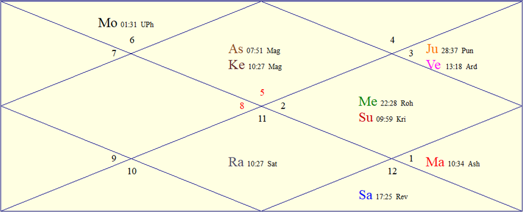 Horoscope Chart for World Tarot Day