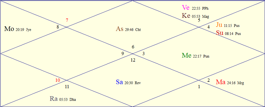 Horoscope Chart for Sat July 25, 2026