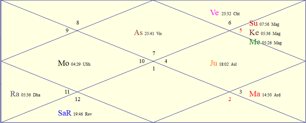 FAQs About Astrology
