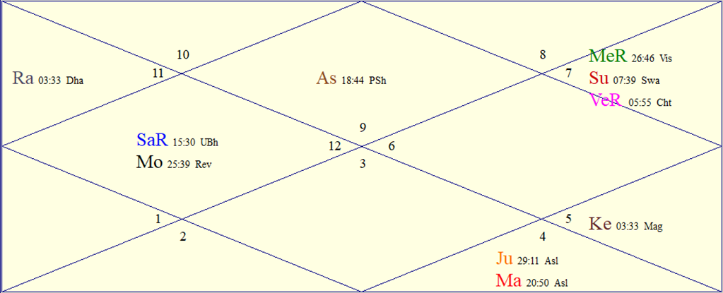 Horoscope Chart for Sun October 25, 2026