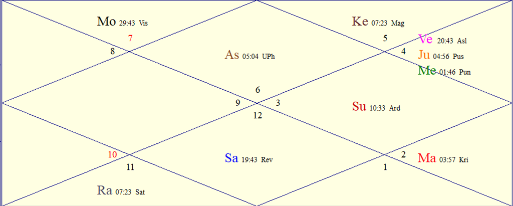 Horoscope Chart for Fri June 26, 2026
