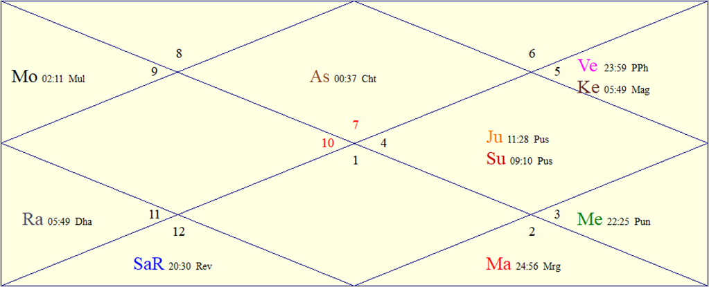 Horoscope Chart for Sun July 26, 2026