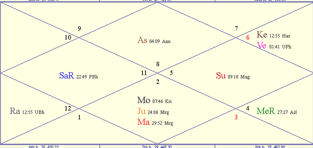 Horoscope Chart for Krishan Janmashtmi